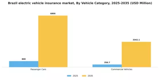Brazil Electric Vehicle (EV) Insurance Market Segment Image 4