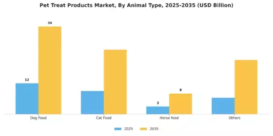 Pet Treat Products Market  Segment Image 0