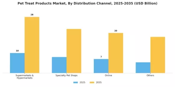Pet Treat Products Market  Segment Image 1