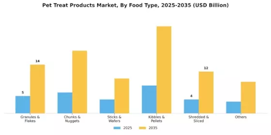 Pet Treat Products Market  Segment Image 3