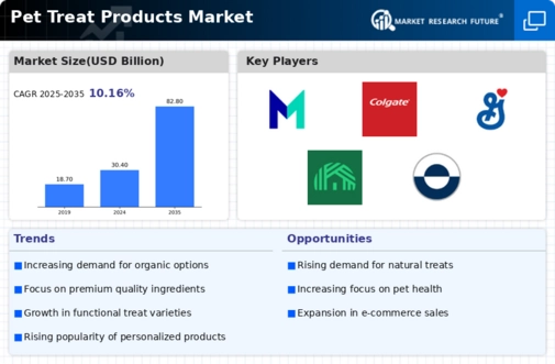 Pet Treat Products Market  Infographic