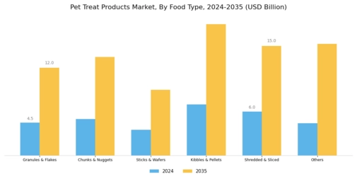 Pet Treat Products Market  Segment Image 1