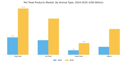 Pet Treat Products Market  Segment Image 2