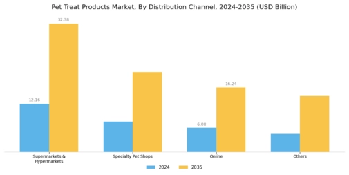 Pet Treat Products Market  Segment Image 4