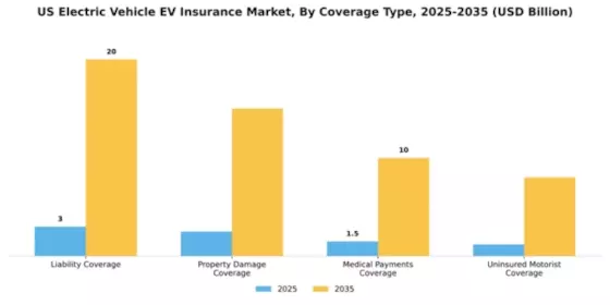 US Electric Vehicle Insurance Market Segment Image 0