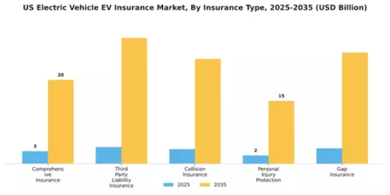 US Electric Vehicle Insurance Market Segment Image 2