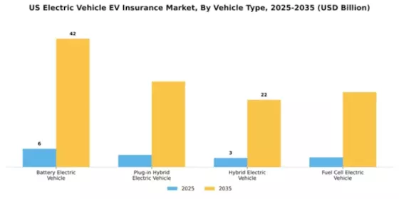 US Electric Vehicle Insurance Market Segment Image 4