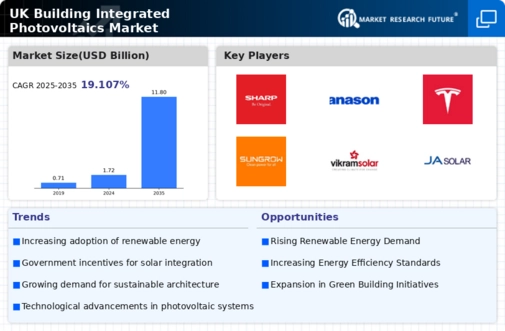 UK Building Integrated Photovoltaics Market Infographic