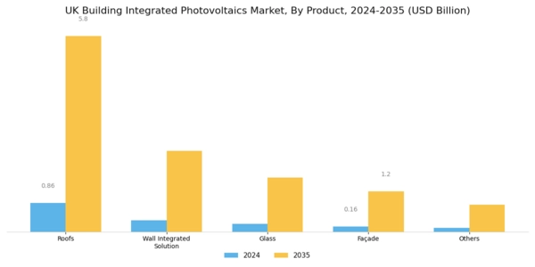 UK Building Integrated Photovoltaics Market Segment Image 0