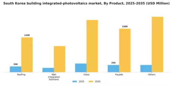 South Korea Building Integrated Photovoltaics Market Segment Image 1