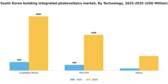 South Korea Building Integrated Photovoltaics Market Segment Image 2