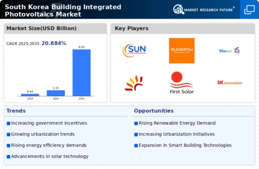 South Korea Building Integrated Photovoltaics Market Infographic