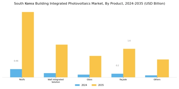 South Korea Building Integrated Photovoltaics Market Segment Image 0