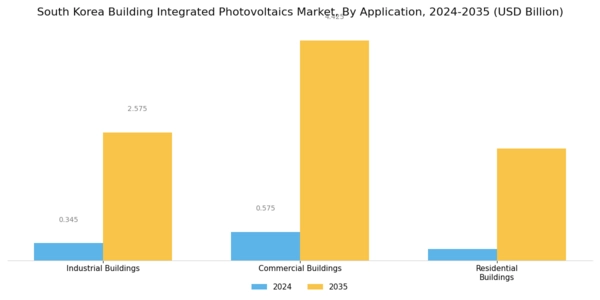South Korea Building Integrated Photovoltaics Market Segment Image 1