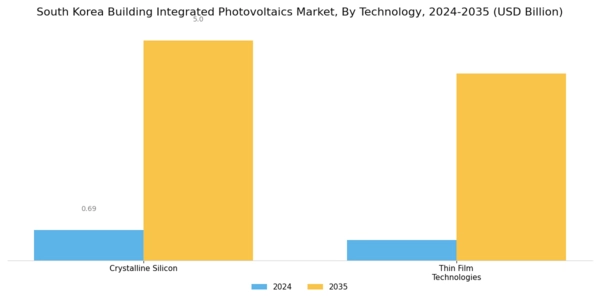 South Korea Building Integrated Photovoltaics Market Segment Image 2