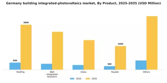 Germany Building Integrated Photovoltaics Market Segment Image 1