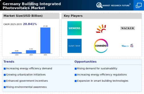 Germany Building Integrated Photovoltaics Market Infographic