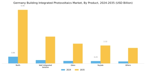 Germany Building Integrated Photovoltaics Market Segment Image 0