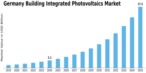 Germany Building Integrated Photovoltaics Market Size