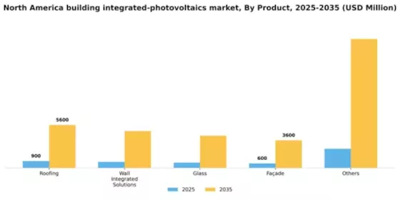 North America Building Integrated Photovoltaics Market Segment Image 1