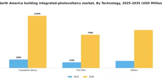 North America Building Integrated Photovoltaics Market Segment Image 2