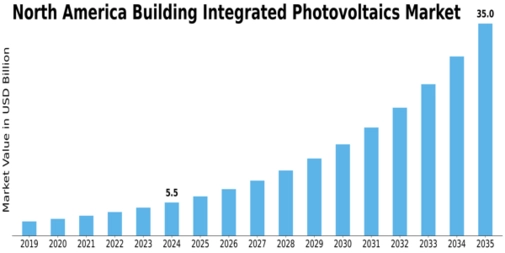 North America Building Integrated Photovoltaics Market Size