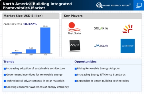 North America Building Integrated Photovoltaics Market Infographic