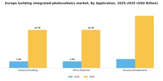 Europe Building Integrated Photovoltaics Market Segment Image 0