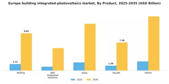 Europe Building Integrated Photovoltaics Market Segment Image 1