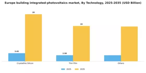 Europe Building Integrated Photovoltaics Market Segment Image 2