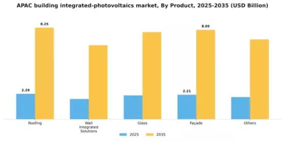 APAC Building Integrated Photovoltaics Market Segment Image 1