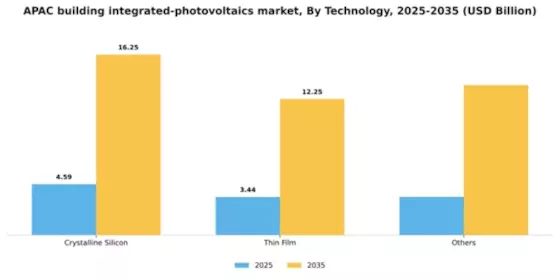 APAC Building Integrated Photovoltaics Market Segment Image 2