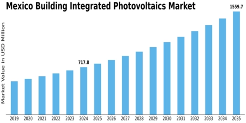 Mexico Building Integrated Photovoltaics Market Size
