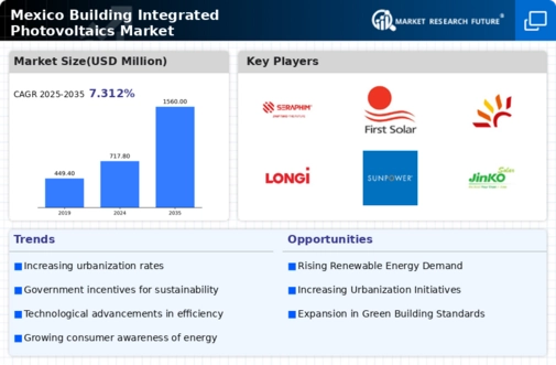 Mexico Building Integrated Photovoltaics Market Infographic