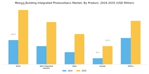 Mexico Building Integrated Photovoltaics Market Segment Image 0