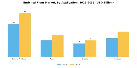 Enriched Flour Market Segment Image 0