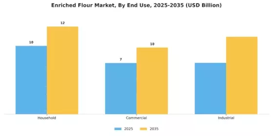 Enriched Flour Market Segment Image 1