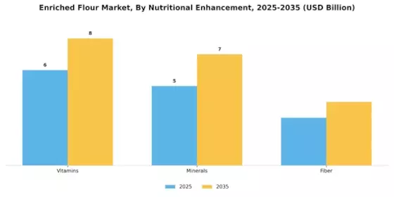 Enriched Flour Market Segment Image 2