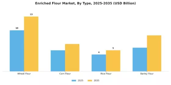 Enriched Flour Market Segment Image 3