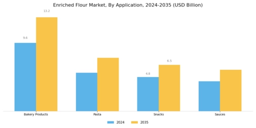Enriched Flour Market Segment Image 1
