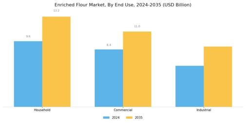 Enriched Flour Market Segment Image 2