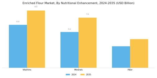 Enriched Flour Market Segment Image 3