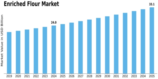 Enriched Flour Market Size