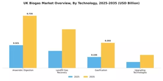 UK Biogas Market Segment Image 2