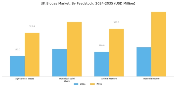 UK Biogas Market Segment Image 1