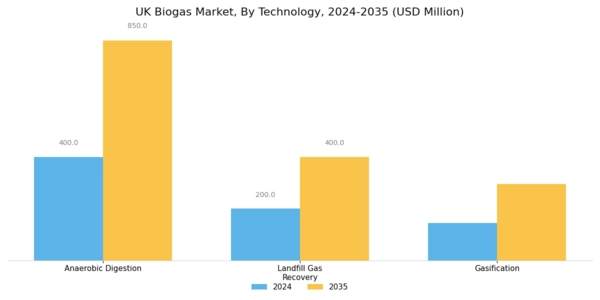 UK Biogas Market Segment Image 2