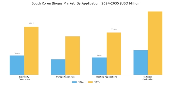 South Korea Biogas Market Segment Image 0
