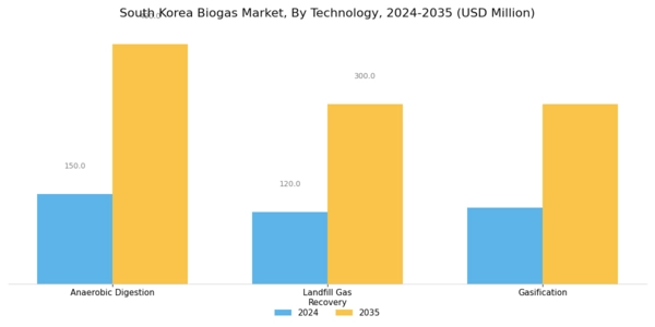 South Korea Biogas Market Segment Image 2
