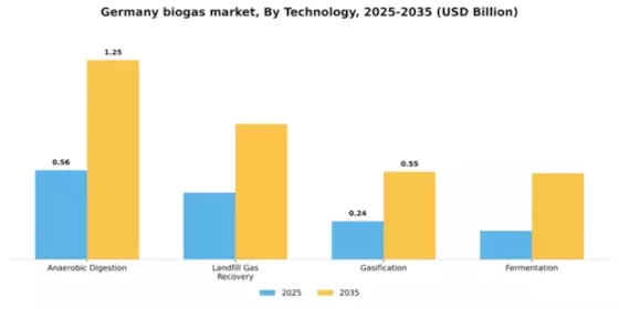 Germany Biogas Market Segment Image 3