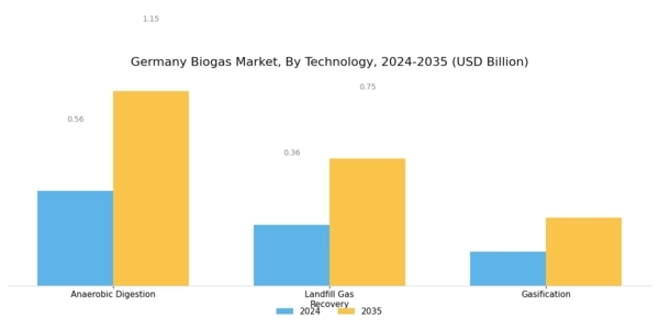 Germany Biogas Market Segment Image 2